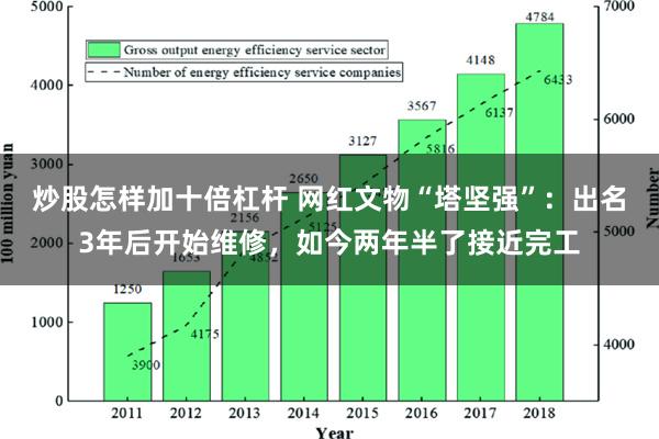 炒股怎样加十倍杠杆 网红文物“塔坚强”：出名3年后开始维修，如今两年半了接近完工